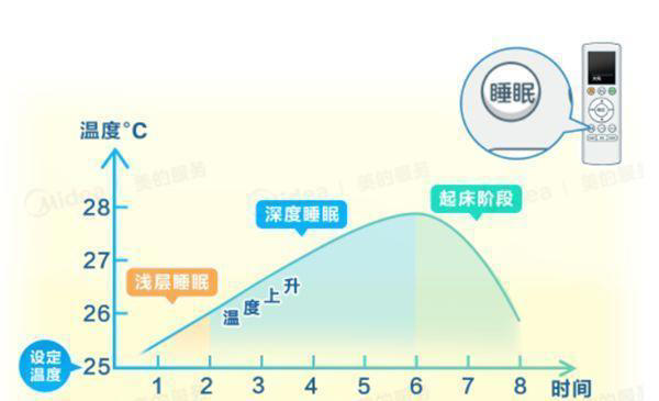 空調(diào)不要再開26°C了！美的官方科普：這種設(shè)置更省電